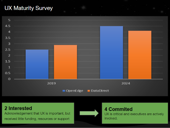 UX Maturity Survey: OpenEdge and DataDirect scores rising from roughly 2.5-2.8 in 2019 to 4.2-4.5 in 2024