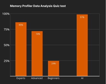 Memory Profiler Data Analysis Quiz test: accuracy by Experts, Advanced, Beginners and AI