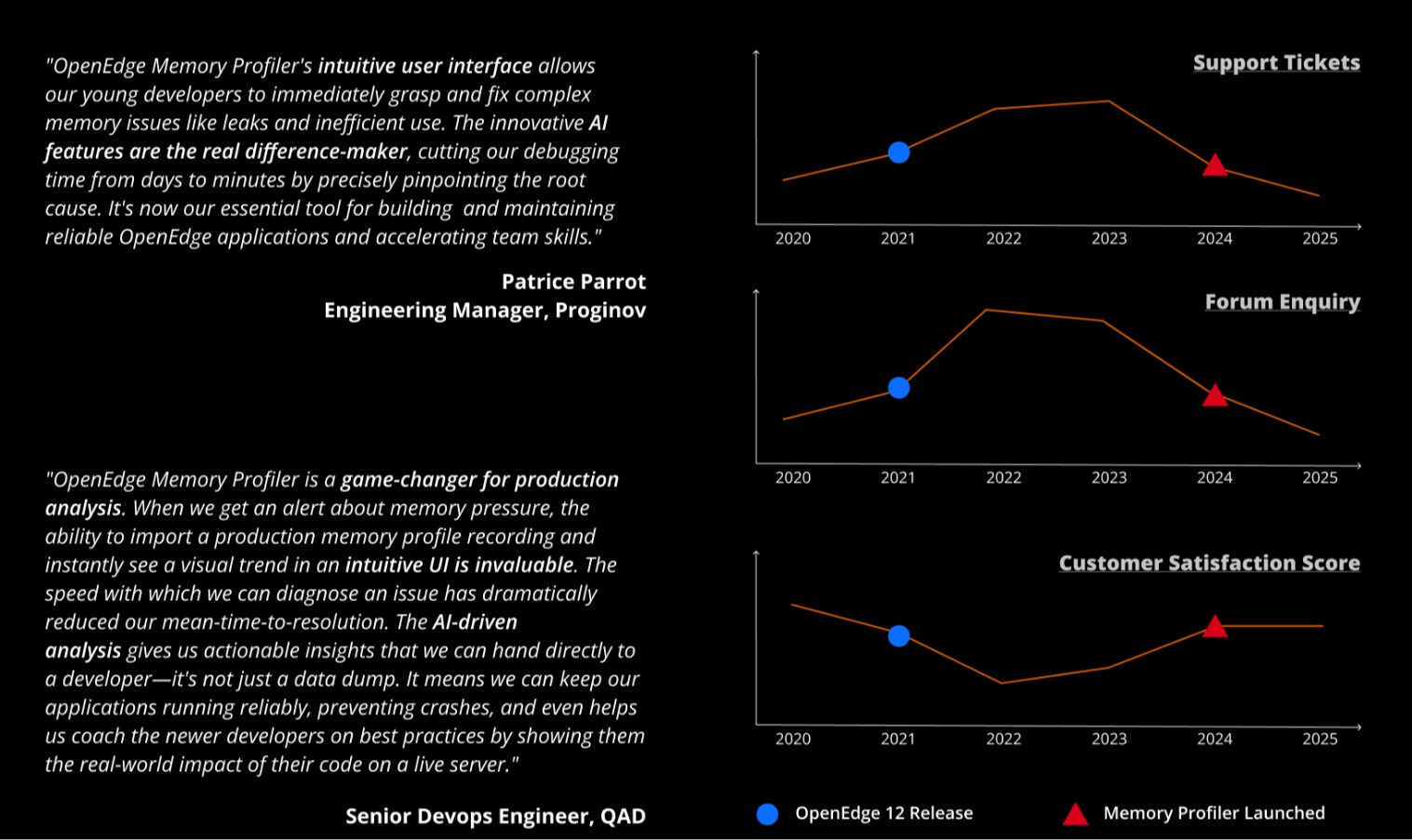 Customer quotes from Patrice Parrot (Proginov) and a Senior DevOps Engineer at QAD, alongside Support Tickets, Forum Enquiry and Customer Satisfaction Score charts from 2020-2025, marked at the OpenEdge 12 release and Memory Profiler launch