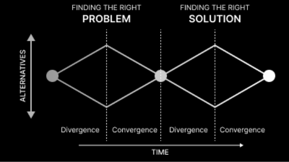 Double Diamond: Finding the Right Problem through divergence and convergence, then Finding the Right Solution through divergence and convergence
