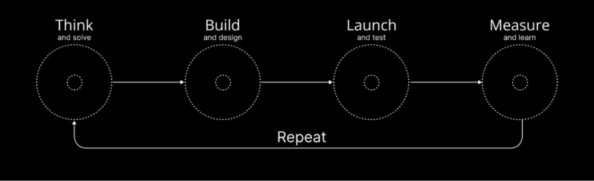 Lean Execution loop: Think and solve, Build and design, Launch and test, Measure and learn, then repeat