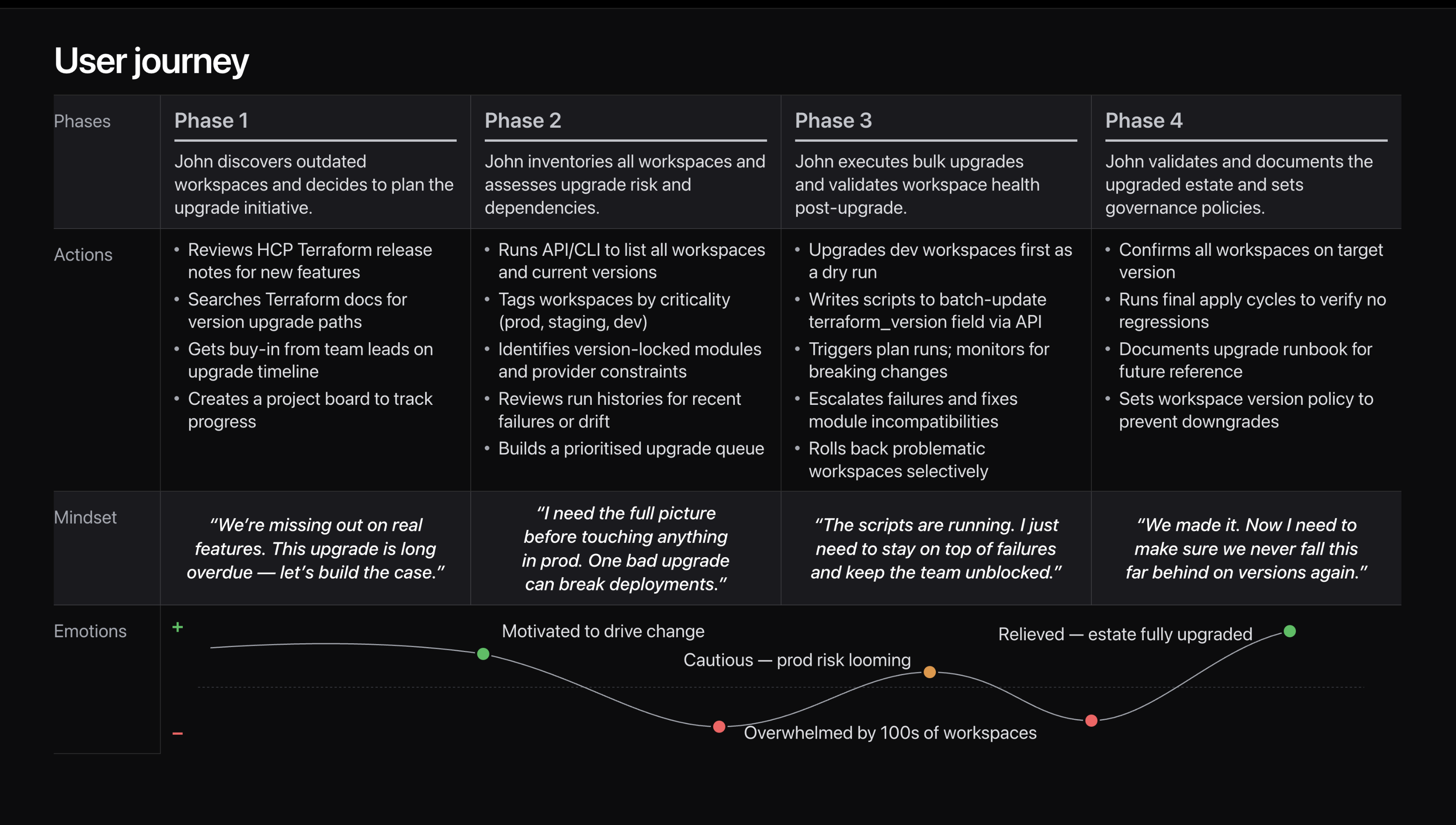 User journey: four phases with actions, mindset quotes and an emotion curve from motivated to overwhelmed to relieved